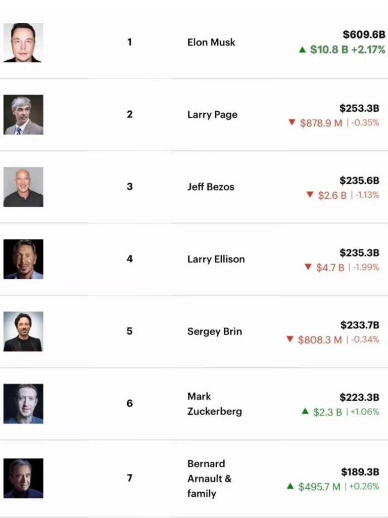 Elon Musk Net Worth $600 Billion
